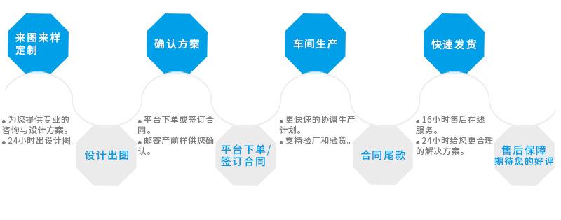 2024.中文 详情页 定制流程.png