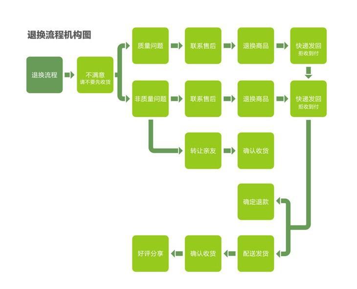 购物流程