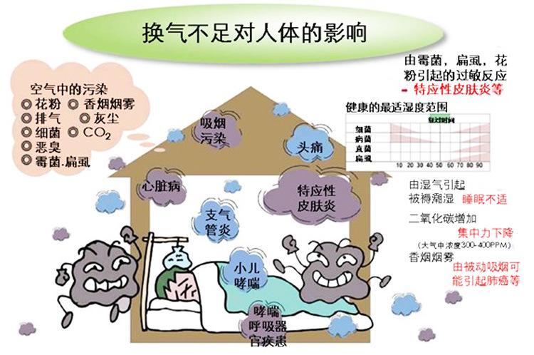 换气不足对人体的影响psd - 副本