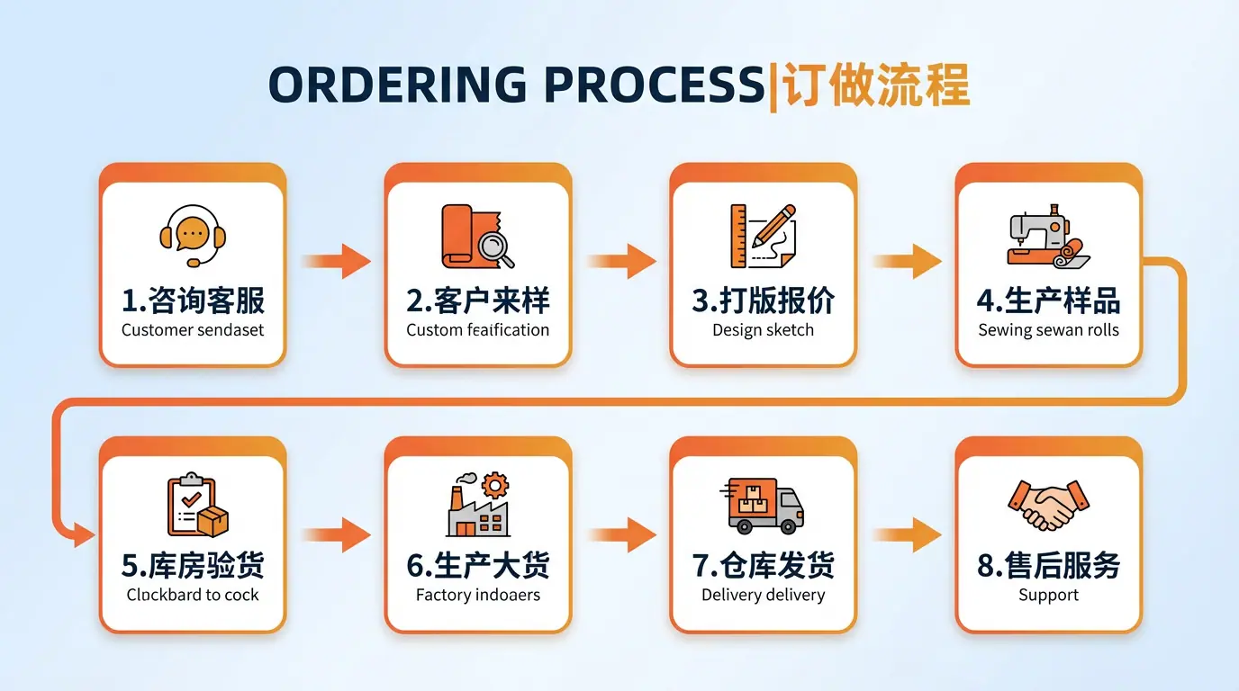 花边定制订做流程图