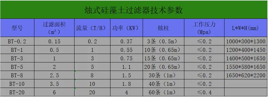 烛式硅藻土过滤器技术参数.png