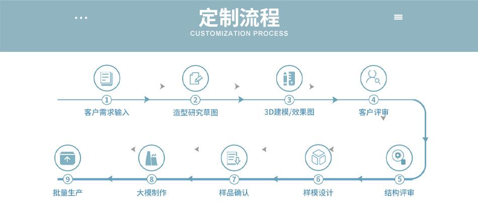 14.定制流程