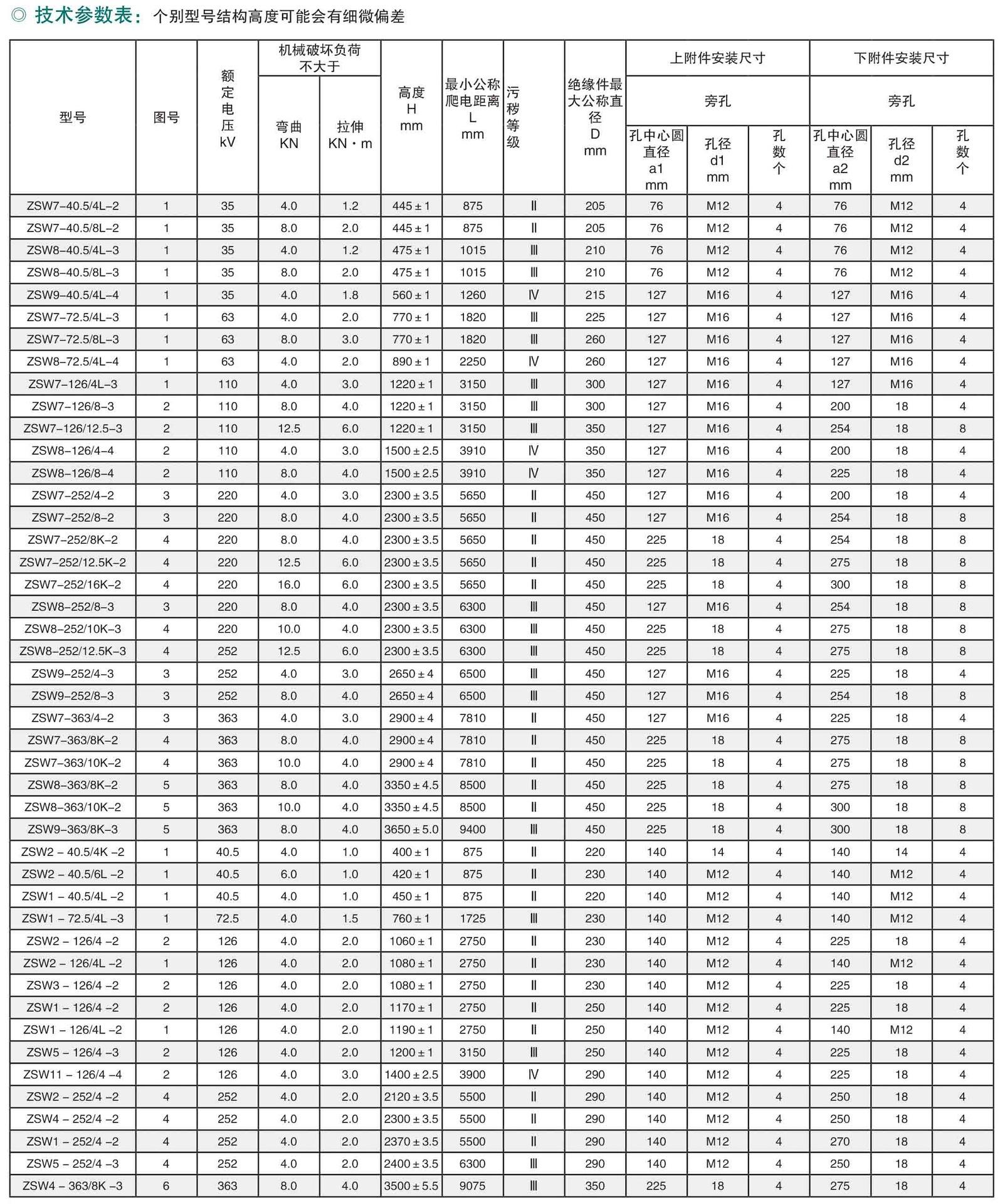 支柱瓷绝缘子厂家参数