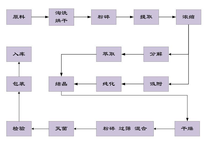 碧萝芷花青素 98% 法国松树皮提取物 碧萝芷提取物 展迅生物 kg装