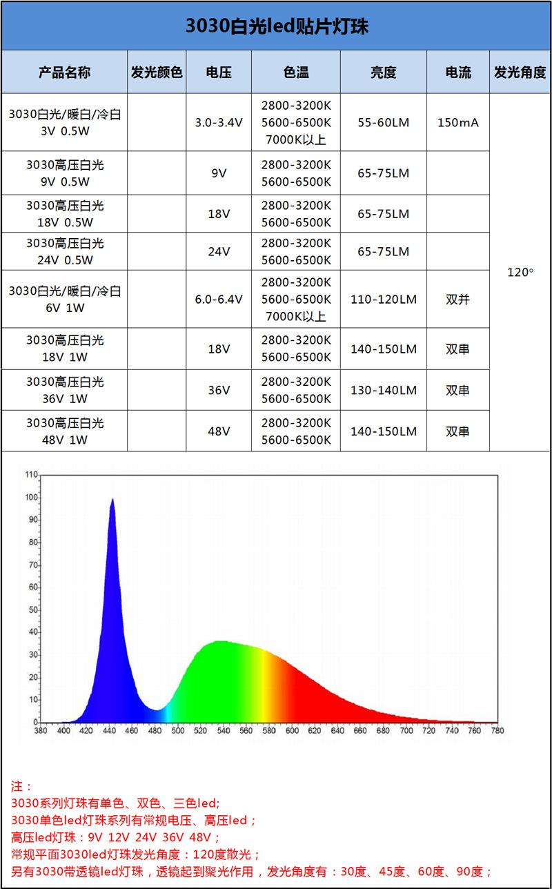 东莞3030白灯冷白暖白光贴片灯珠led3030白光双晶芯6V0.5W1瓦方杯圆杯生产厂家