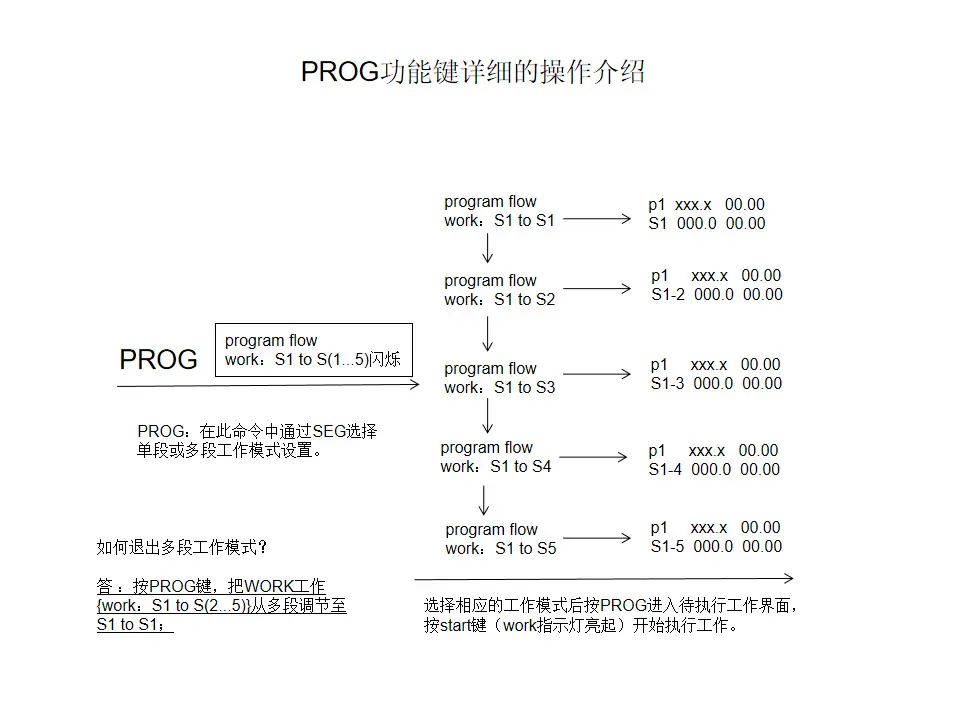 PROG