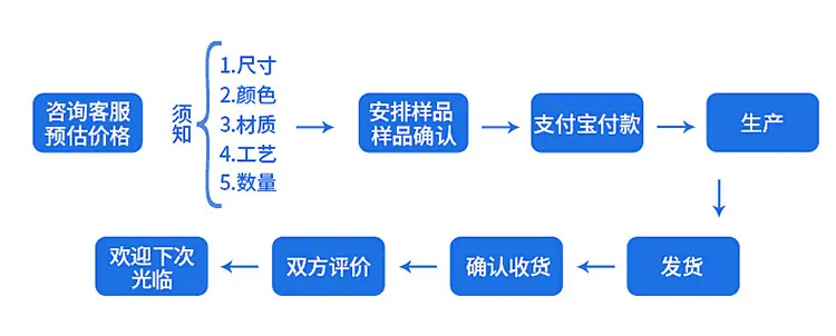 流程2