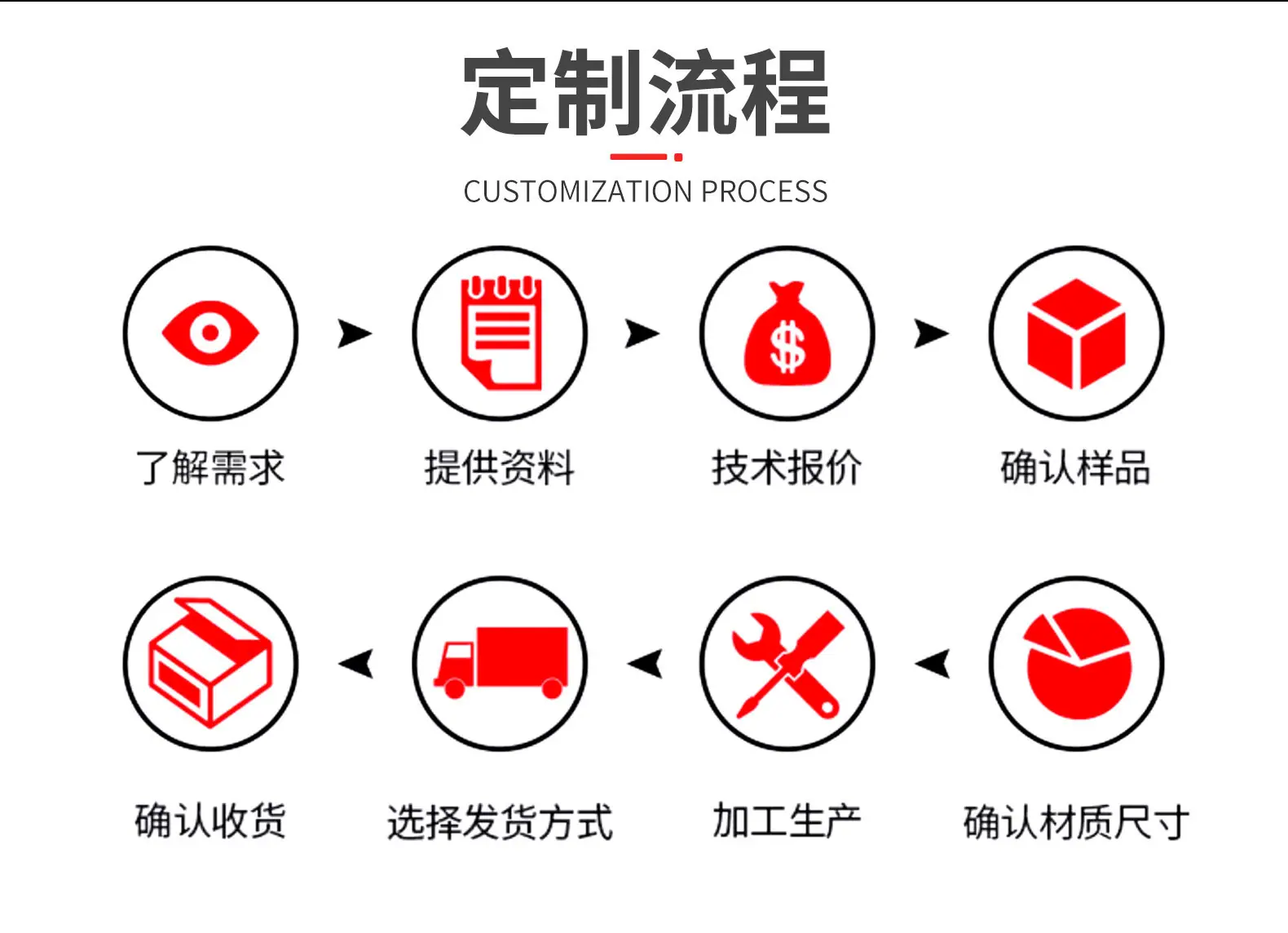9定制流程