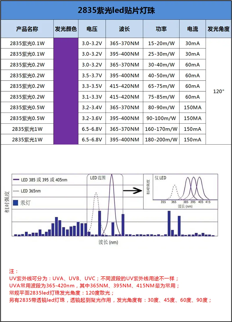 浙江3V5V24V灭蚊2835uv紫光灯珠365灯条灯带2835紫外线uv led灯395nm生产厂家