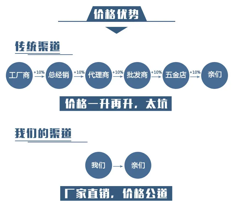 价格优势