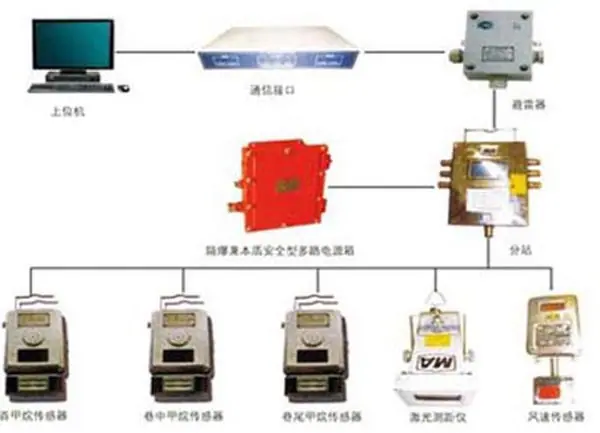 矿用瓦斯涌出监测系统