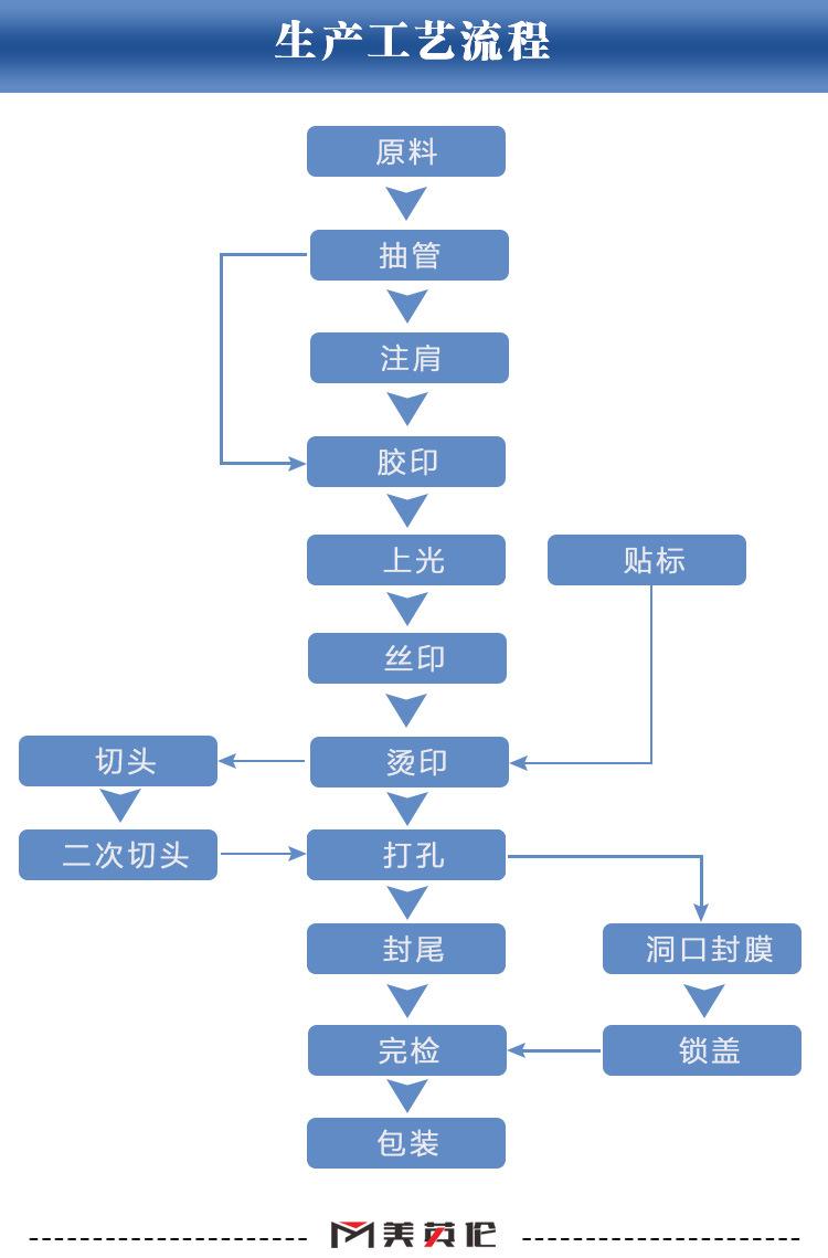 生产工艺流程