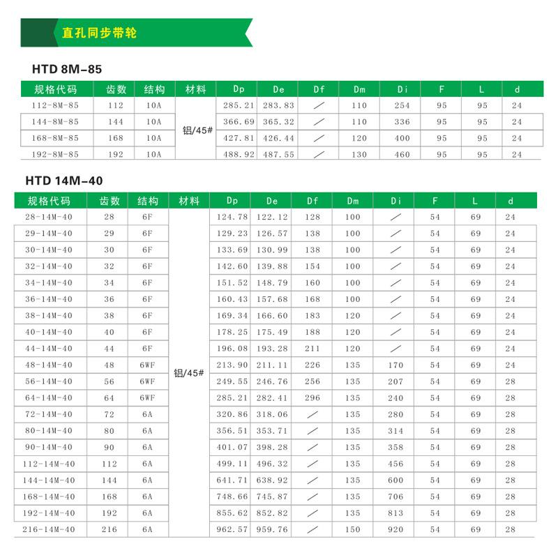 直孔同步带轮参数