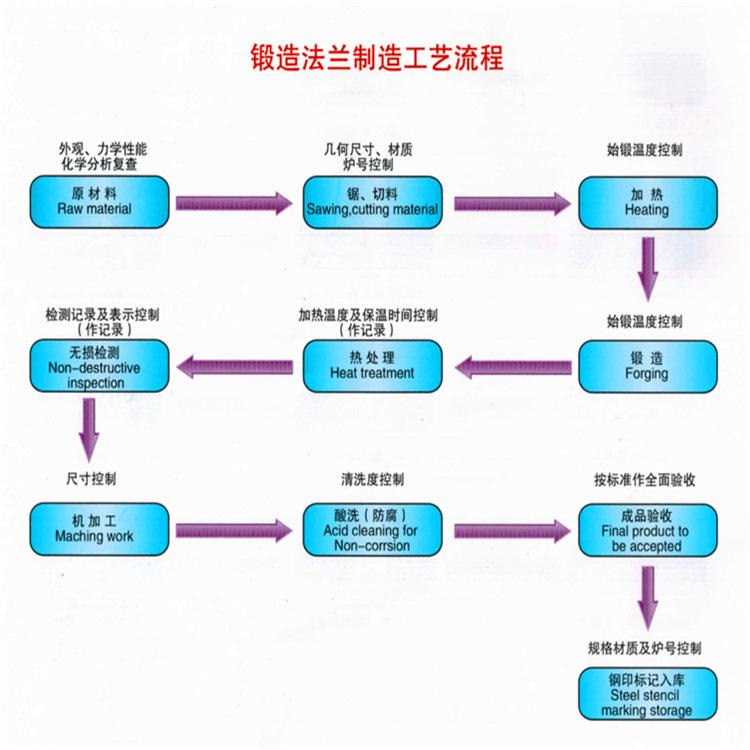 锻造法兰流程.png