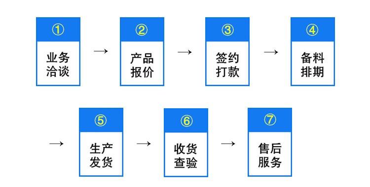 定制流程