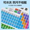 Tabla Periódica de los Elementos Químicos para Estudiantes de Secundaria y Preparatoria, Tarjetas con Ecuaciones y Fórmulas Químicas, Puntos Clave Completos del Conocimiento de la Tabla Periódica