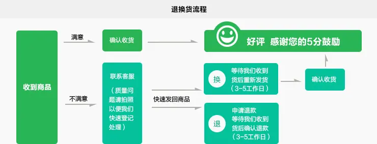 鲜元服务区-退换货流程