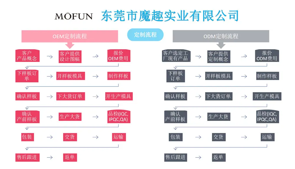 魔趣-硅胶产品定制流程图.jpg