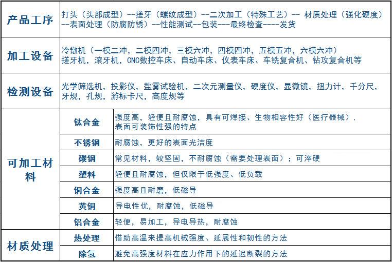 流程工艺