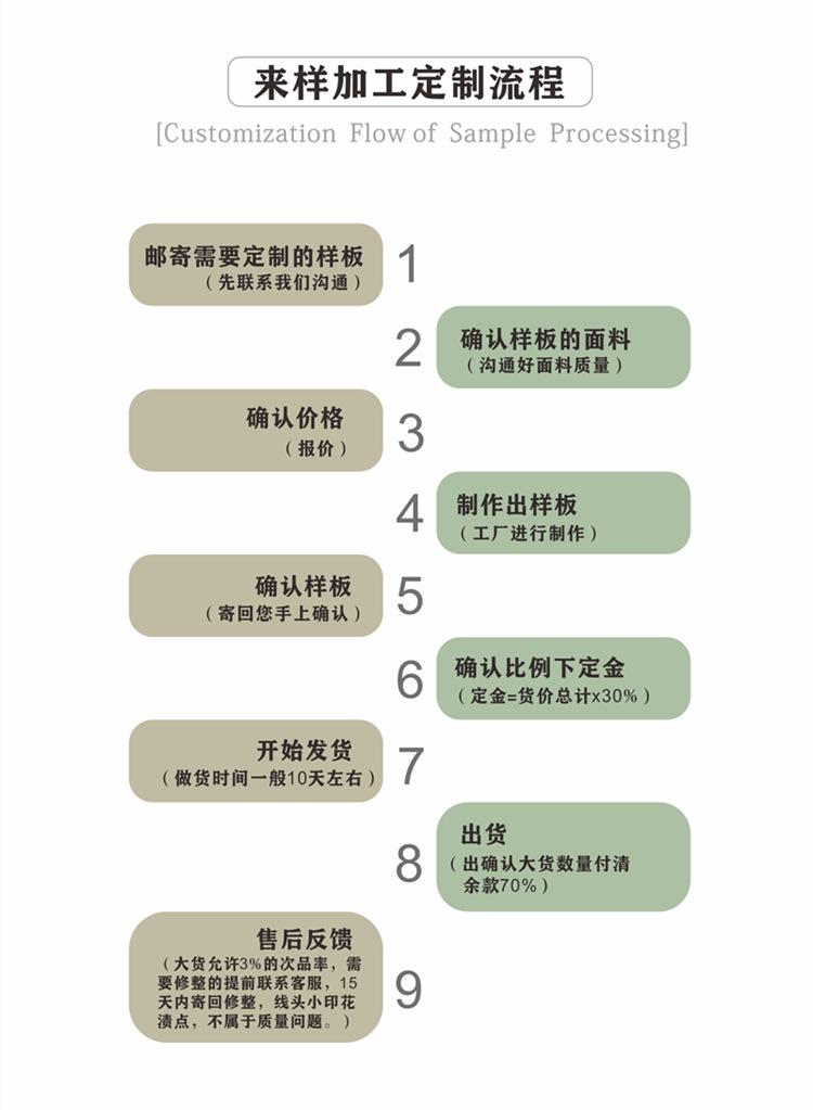 来样加工流程_副本