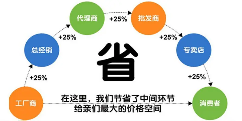 省钱