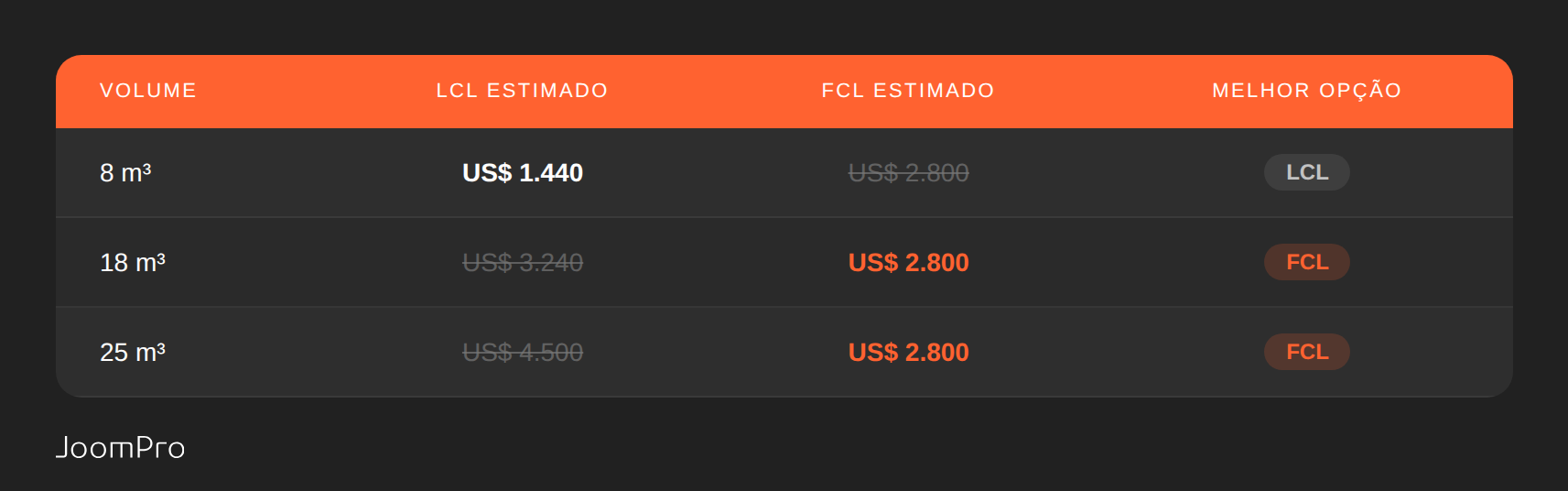Tabela comparativa de custo estimado entre LCL e FCL por volume de carga, mostrando que FCL se torna mais vantajoso a partir de 18 m³