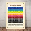 Gráfico de Hawkins Cartaz Adesivo Camada Tabela Nível Gráfico Parede Positiva Gráfico de Estudo