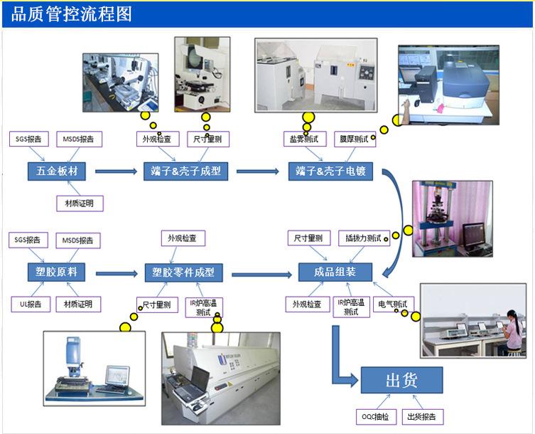 品质管控流程图