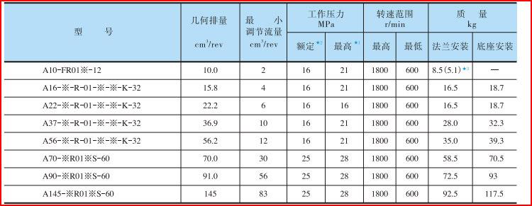 油研柱塞泵A系列参数