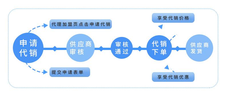 代销流程图