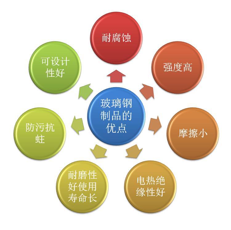 玻璃钢的卖点