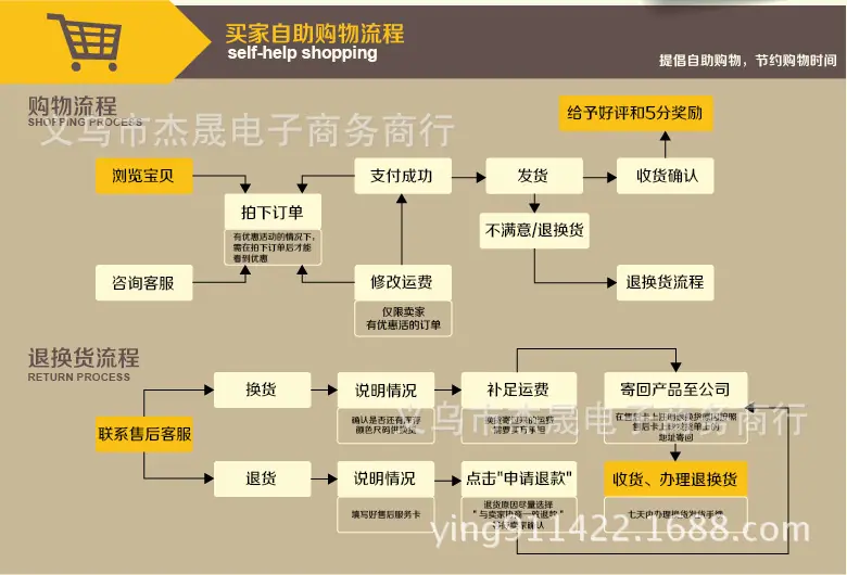 买家自主购物流程