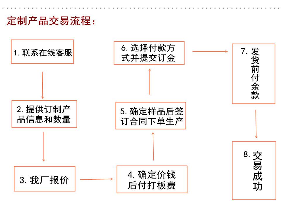 订制产品流程