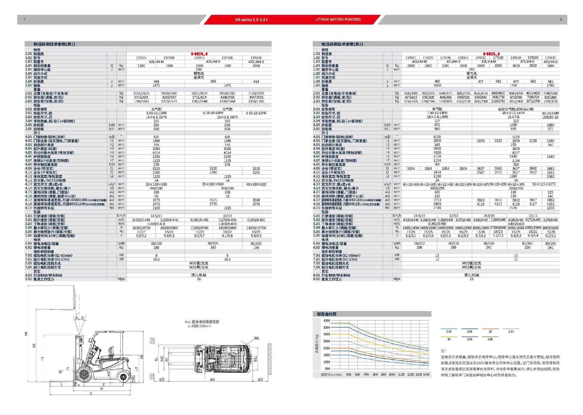 h4 1.5-3.8t锂电池叉车中文 fl(h4)002 c