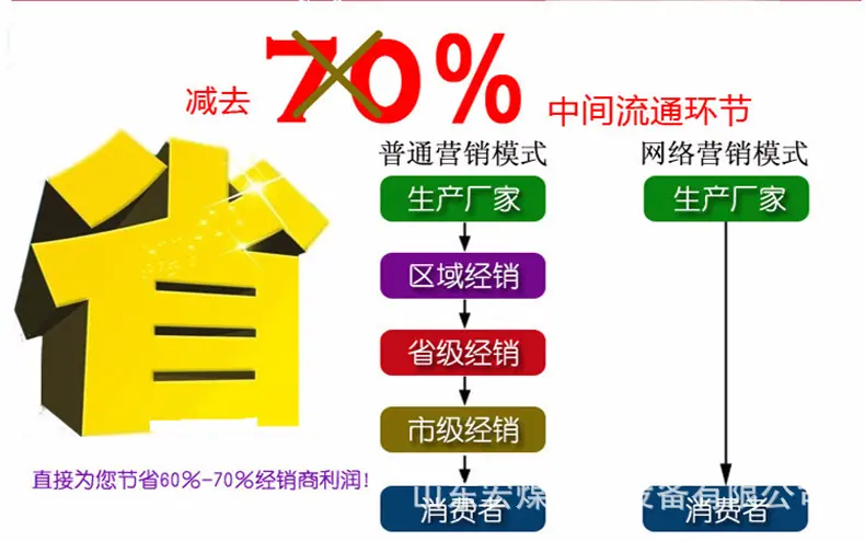 流程