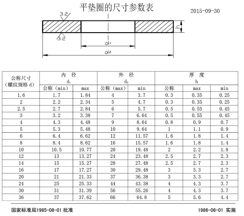 GB97平垫的尺寸参数