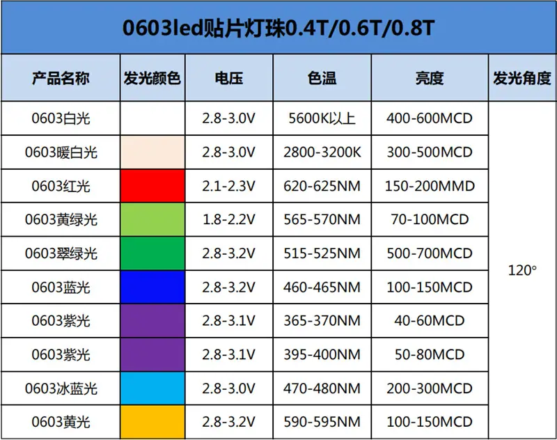 东莞0603侧贴灯红灯红光led灯珠2V3V0603红色指示灯超高亮贴片led灯珠生产厂家