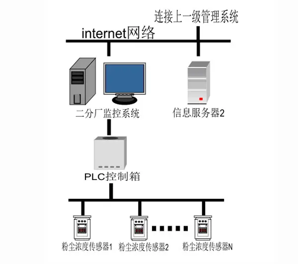 粉尘浓度报警系统.png