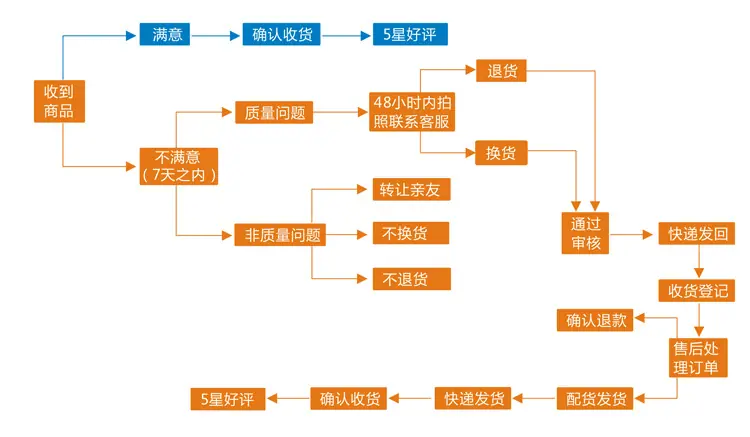 售后流程图-内页最后