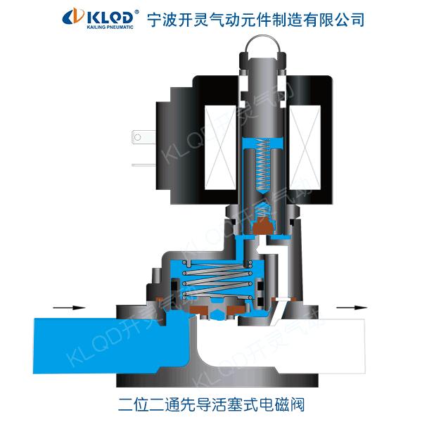 KLS先导活塞式电磁阀动态工作原理图
