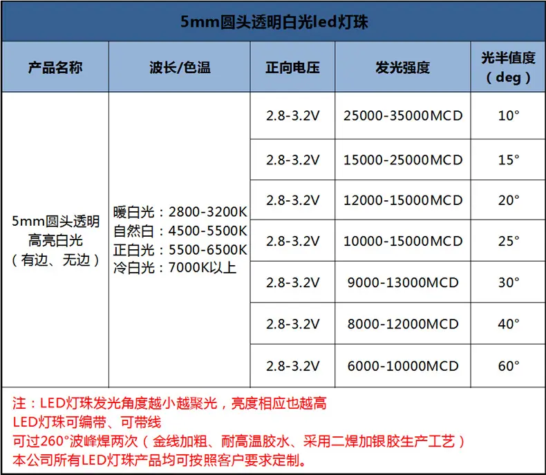 深圳5mm雾状透明超高亮白灯灯珠ledf5圆头白发白色光发光二极管3V6V9V生产厂家