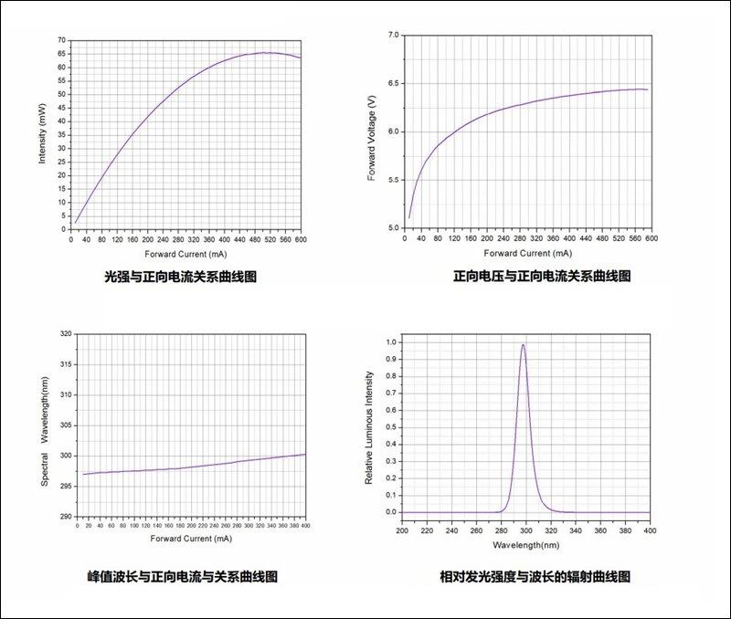 深圳295nm300nm305nm uv紫外线灯珠芯片5v6v3535uvb宠物补钙灯led灯珠生产厂家