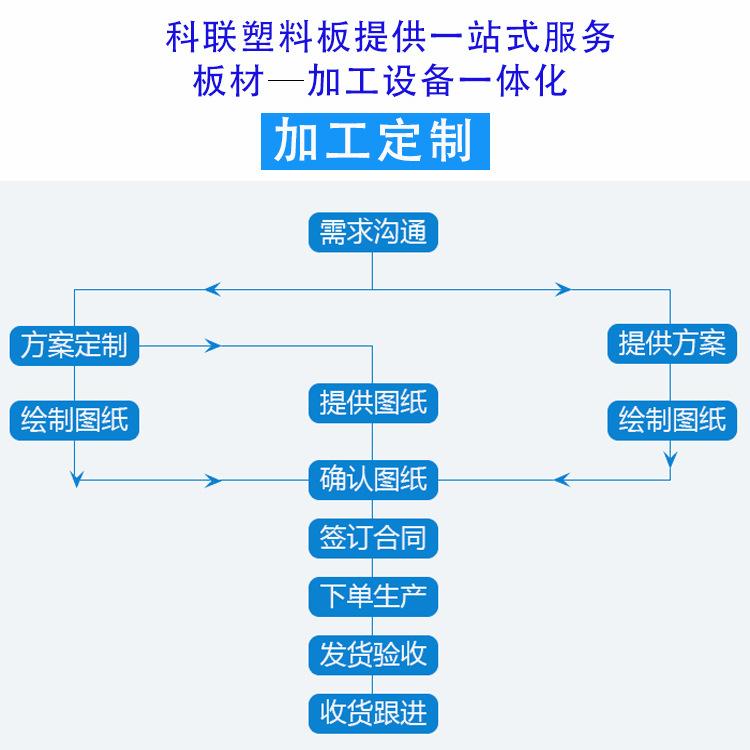 加工服务