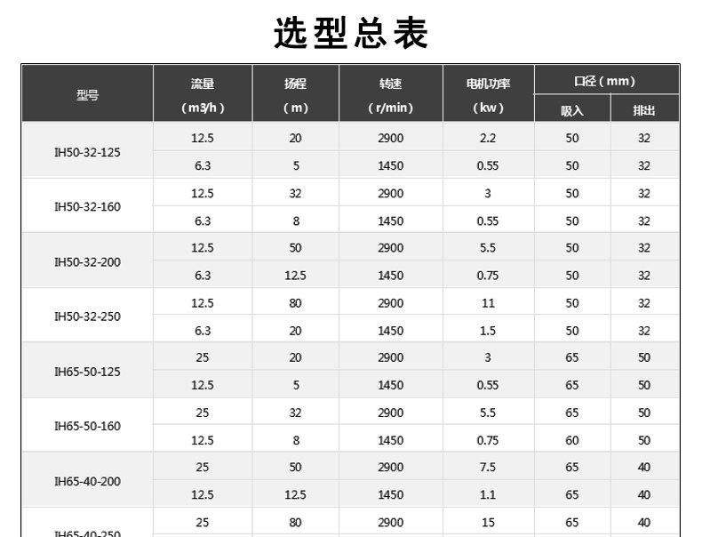 IH100-65-200化工泵详情参数_02