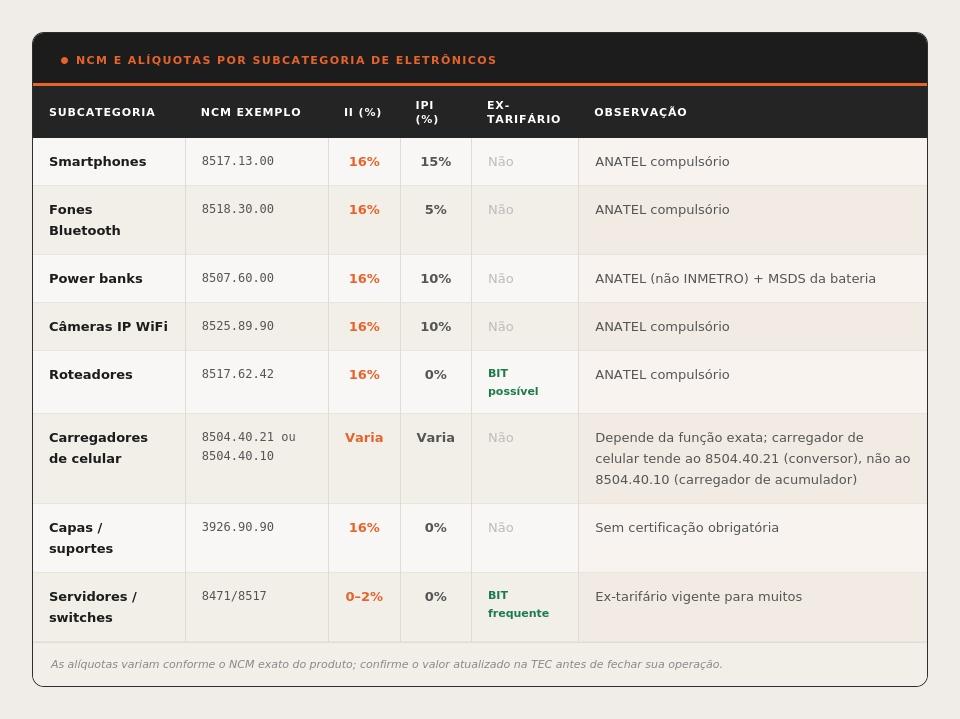 Tabela com NCM de referência e alíquotas de II e IPI por subcategoria de eletrônicos importados, incluindo smartphones, fones Bluetooth, power banks, câmeras IP, roteadores, carregadores de celular, capas e servidores, com indicação de ex-tarifário BIT quando aplicável.