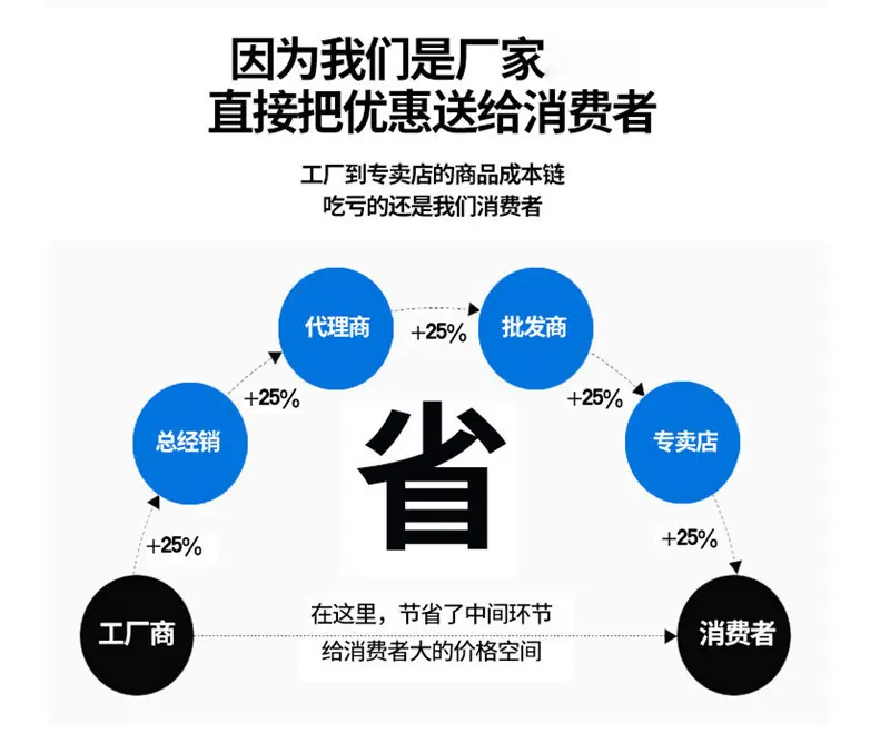 修改