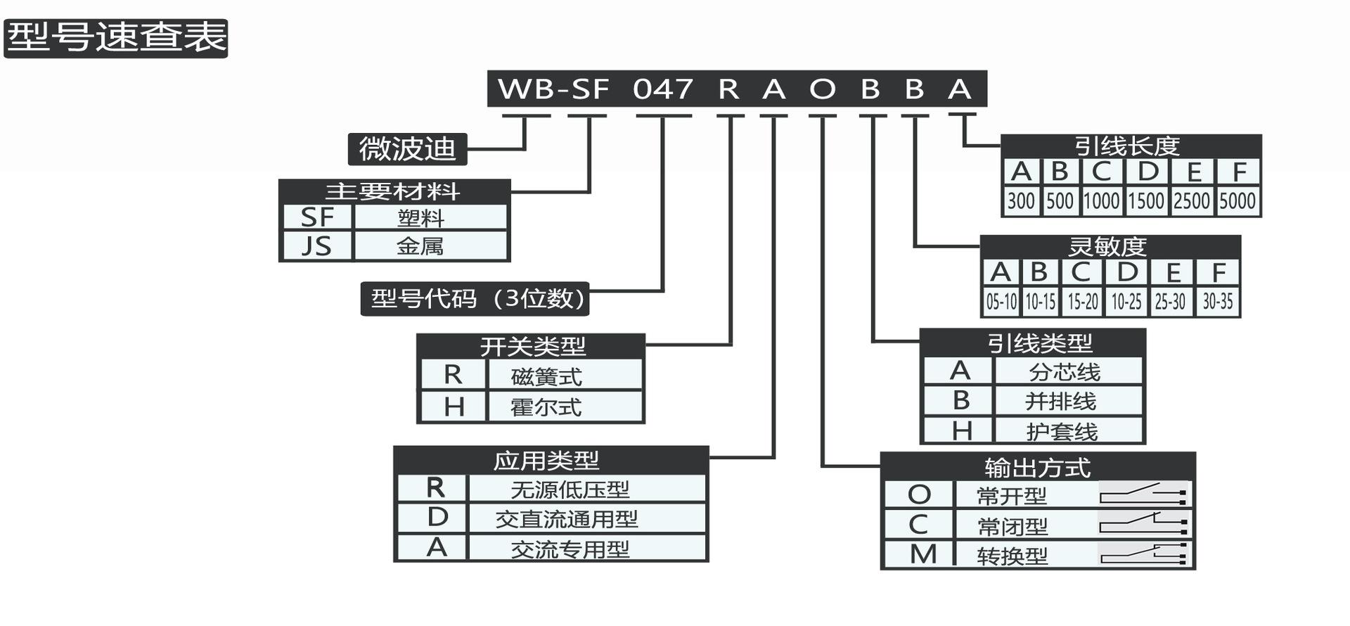 型号速查表