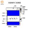 Porta Rápida Industrial de PVC Divisória de Canal de Oficina Porta de Elevação Cartão de Proximidade Controle Remoto Sensor Automático Porta de Enrolar Rápida