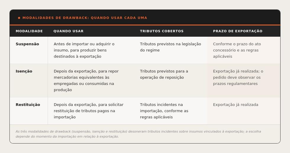 Tabela comparando as modalidades de drawback — suspensão, isenção e restituição — quanto a quando usar, tributos cobertos e prazo de exportação