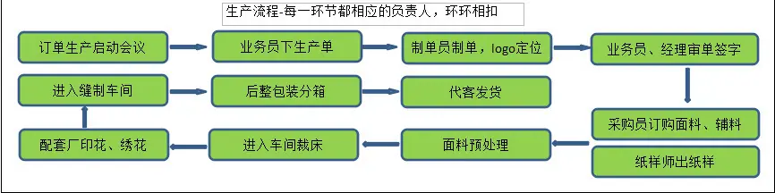 生产流程